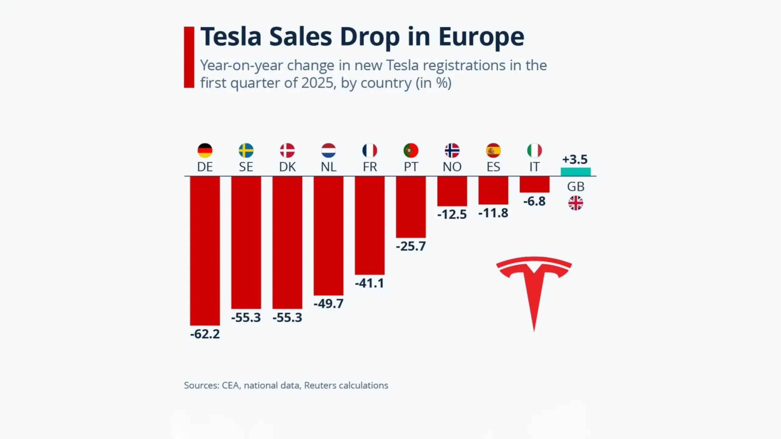 Tesla Europe Sales Dip 28%; Chinese EVs Gain Ground