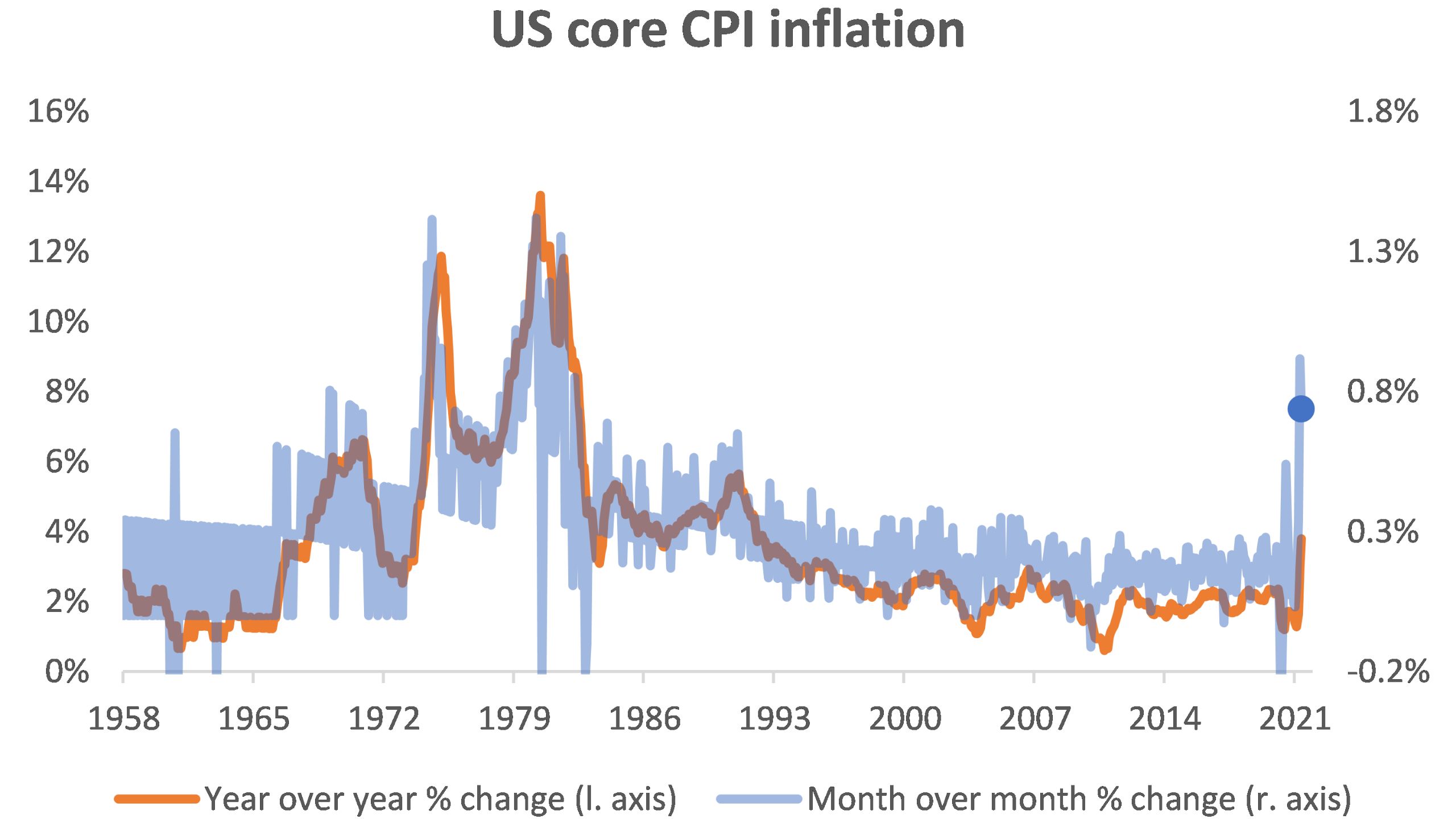 US Inflation Rises in June, Core Prices Stay Moderate